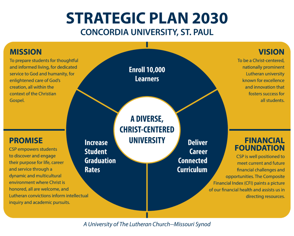 Strategic Plan 2030 Aims to Sustain CSP's Growth - Concordia University ...