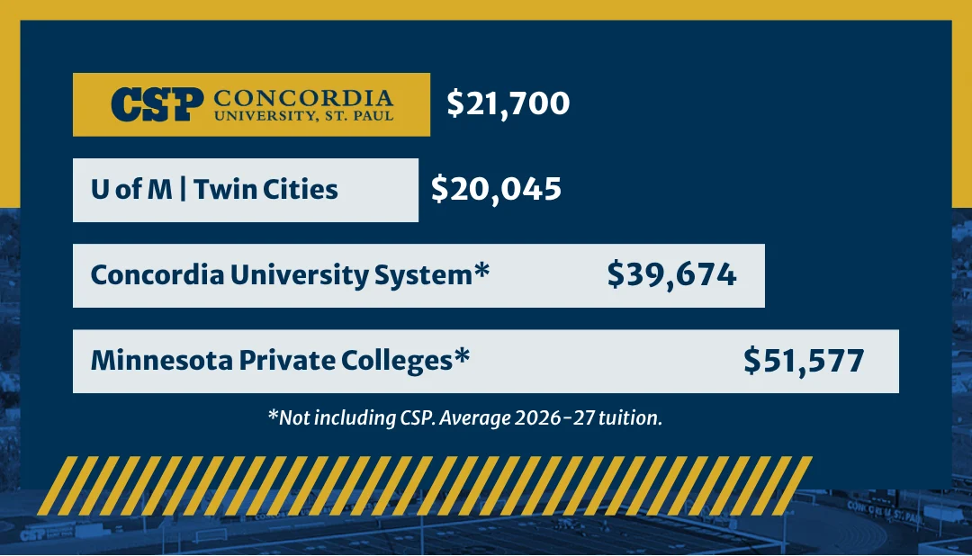 Bar chart comparing tuition prices of CSP versus other universities. Read the following chart description for more info.